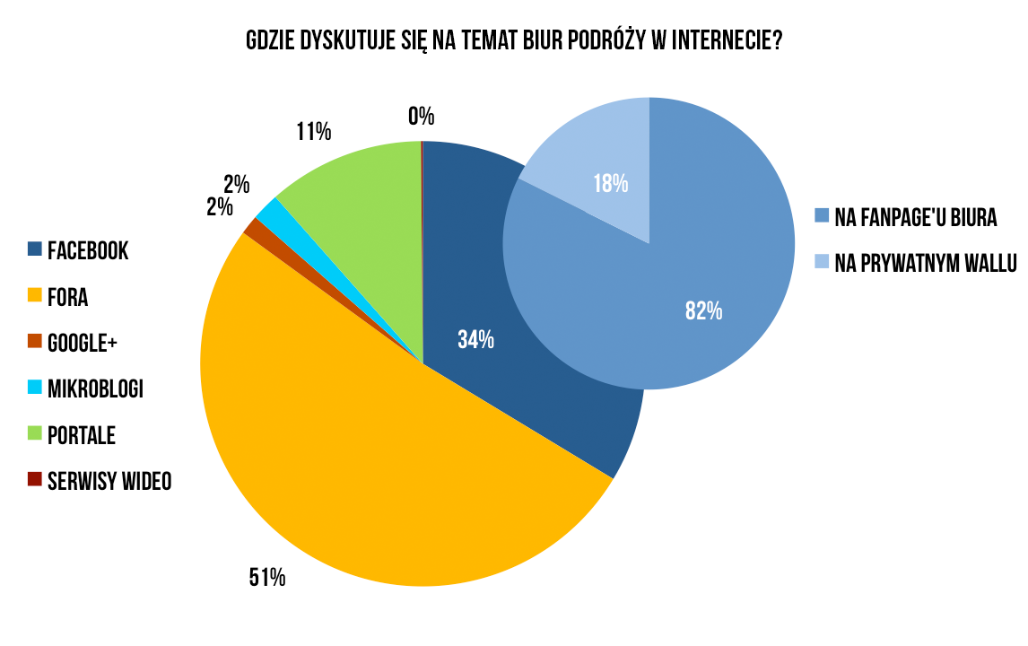 8 RAPORT BIURA PODRÓŻY W INTERNECIE Gdzie dyskutuje się na temat biur podróży w internecie?