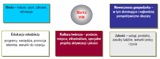 KOMPETENCJE MARKI WARMI I MAZUR Źródło: Strategia