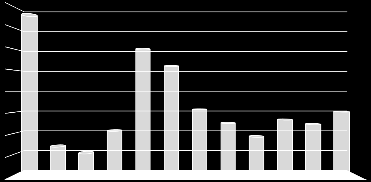 13,77% 10,59% 21,22% 18,39% 24,84% 31,37% 26,46% 24,29% 30,21% 52,04% 60,12% 76,36% Odsetek danej grupy nie korzystający z kart płatniczych Najliczniejszą grupę ankietowanych nie korzystających w