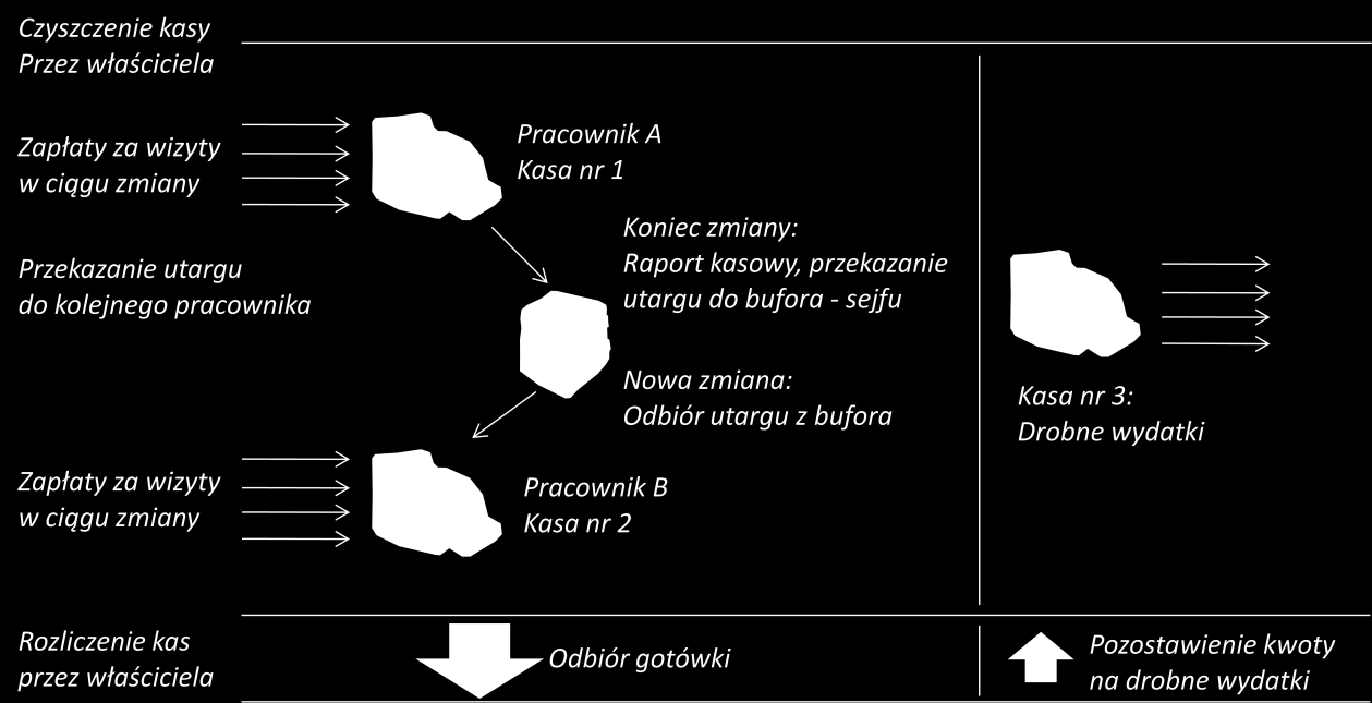 ich wyjaśnienia. Przed zakończeniem zmiany drukuje raport kasowy. Przekazuje raport i zebraną gotówkę: pracownikowi, który przychodzi na kolejną zmianę, właścicielowi lub do sejfu.