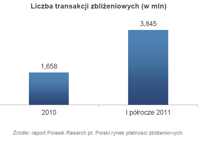 Liczba transakcji zbliżeniowych Tylko w ciągu półrocza 2011 roku zapłaciliśmy rachunki za 71,7 mln złotych. To w porównaniu z 2010 rokiem dwa i pół razy więcej (28,5 mln złotych).