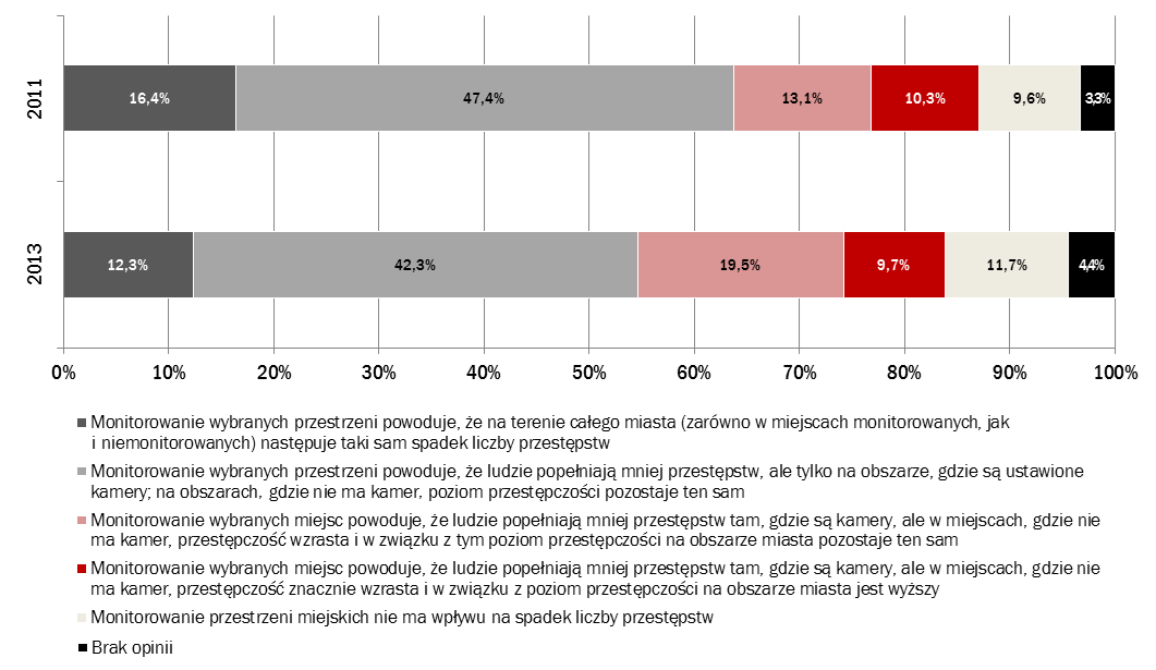 Przekonania o wpływie monitoringu na bezpieczeństwo i przestępczość Zdaniem większości Polaków monitoring wizyjny działa prewencyjnie: odstrasza potencjalnych sprawców przestępstw.