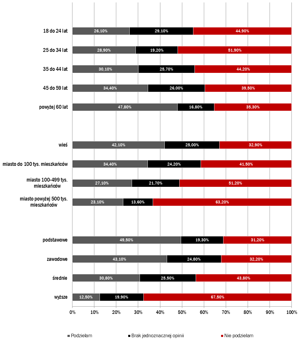 Wykres 5. Poparcie dla opinii: Myślę, że jedną z zalet zastosowania monitoringu jest to, że nie trzeba się samemu o pewne rzeczy martwić. Jeżeli np.