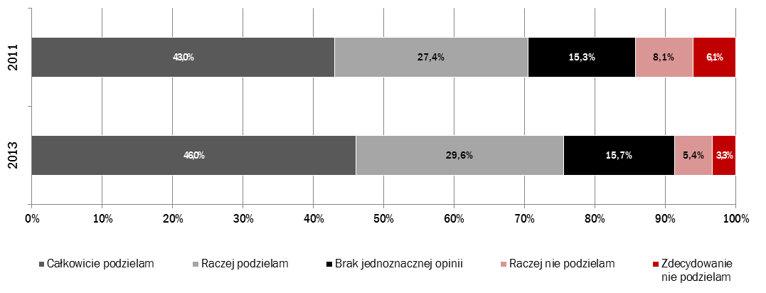 Nie widać istotnych statystycznie korelacji między opinią na temat monitornigu wizyjnego a podstawowymi zmiennymi społeczno-demograficznymi (płeć, wiek, wykształcenie, miejsce zamieszkania).