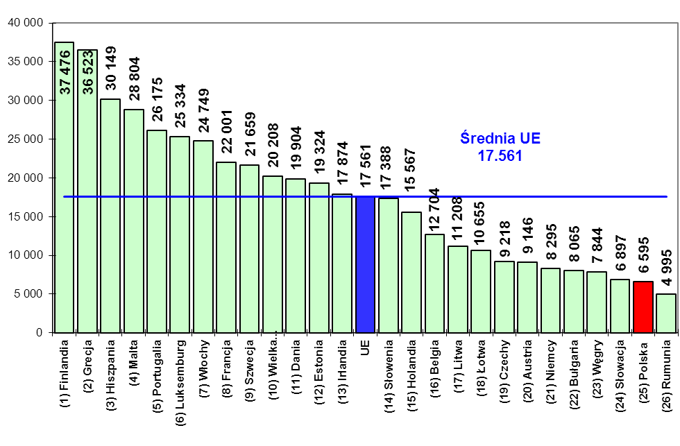 Wraz ze wzrostem liczby dostępnych na rynku terminali POS, a nawet niezależnie od tego wzrostu, zwiększa się liczba transakcji kartowych dokonywanych w terminalach POS.