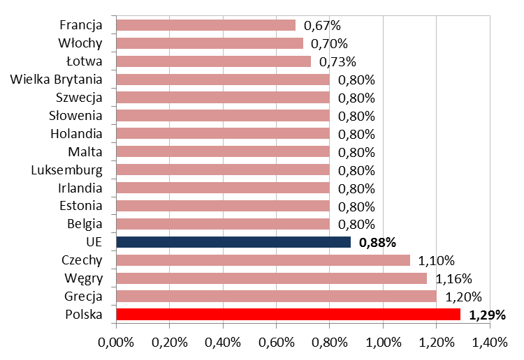 Wykres nr 15. Stawki opłat interchange dla kart Debit MasterCard w Polsce i UE klienci indywidualni (2013 r.