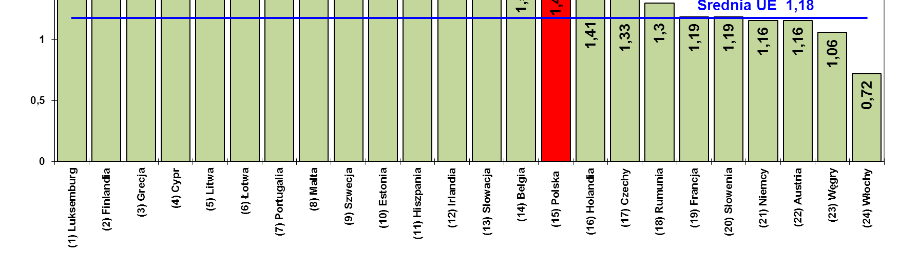 przeprowadzonym w 2009 r. wskaźnik ten również wyniósł 77%) 62.