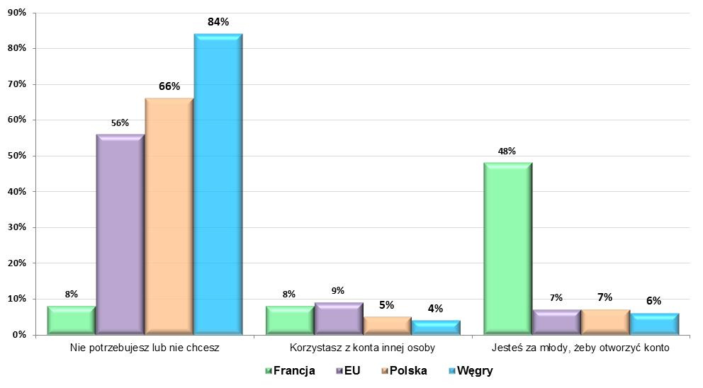 2012. Według badania przeprowadzonego na 1000-osobowej reprezentatywnej grupie Polaków, 77% osób posiada rachunek oszczędnościowo rozliczeniowy.