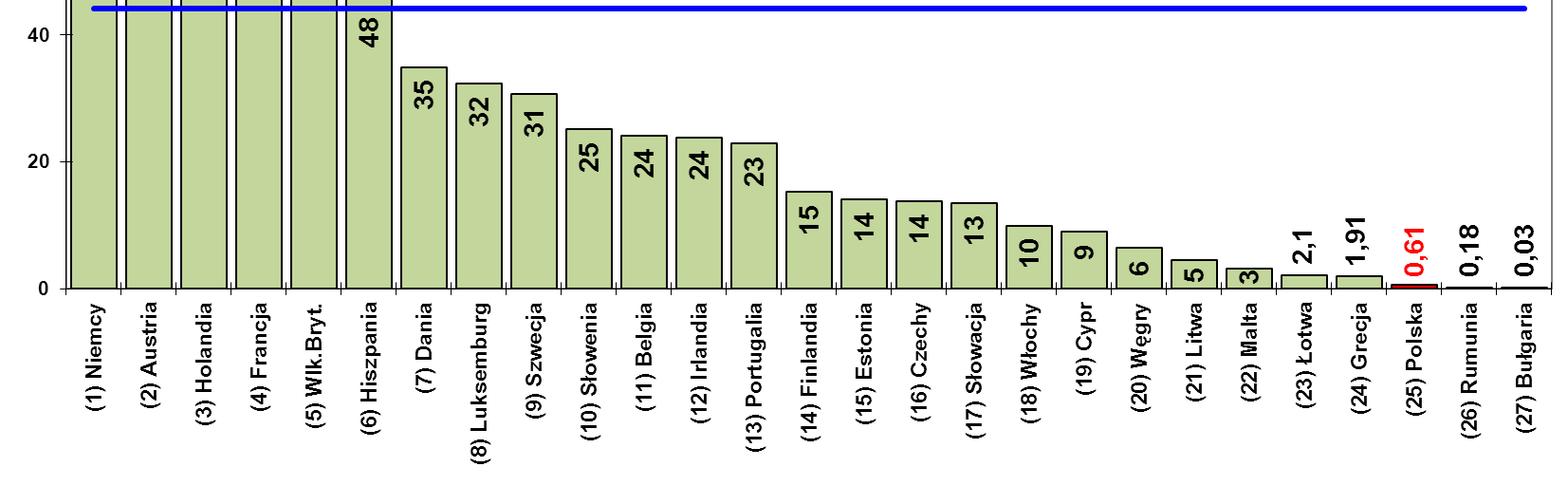 Wykres nr 49. Liczba poleceń zapłaty na 1 mieszkańca w 2011 r. Żródło: ECB Statistical Data Warehouse http://sdw.ecb.europa.eu/. Zalety polecenia zapłaty, tj.