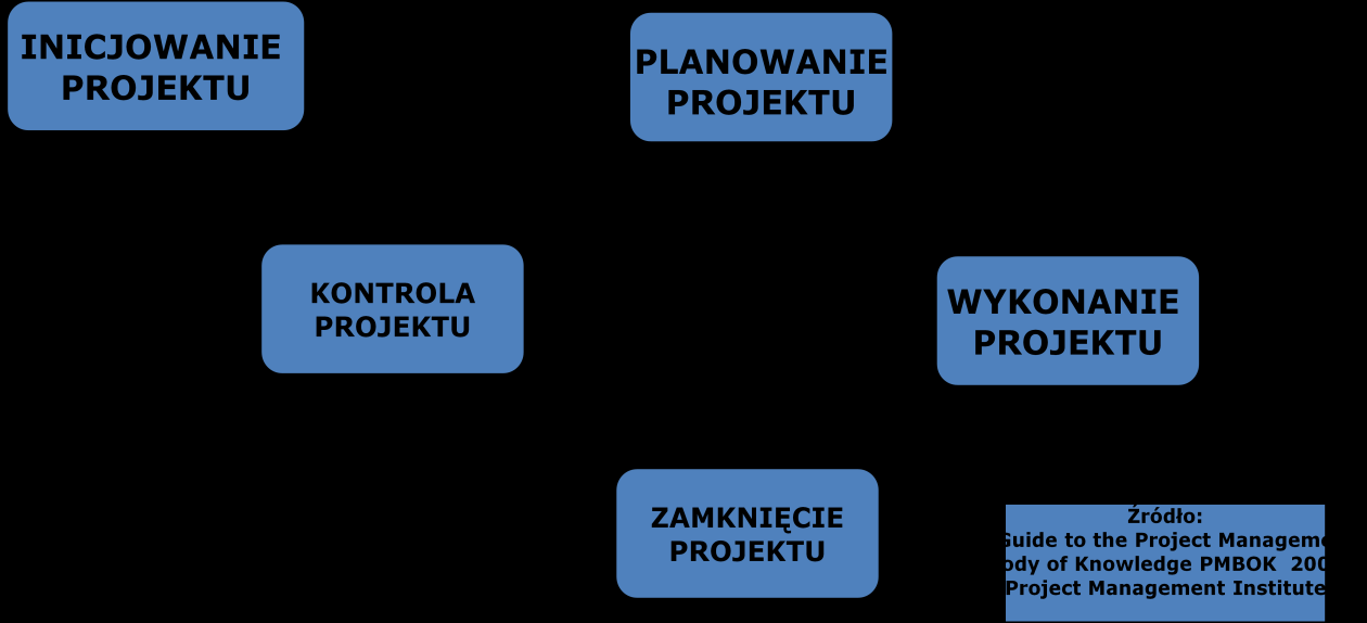 2.1 Inicjowanie projektu Zazwyczaj efektem tego etapu jest wstępna koncepcja projektu, zwana kartą projektu.