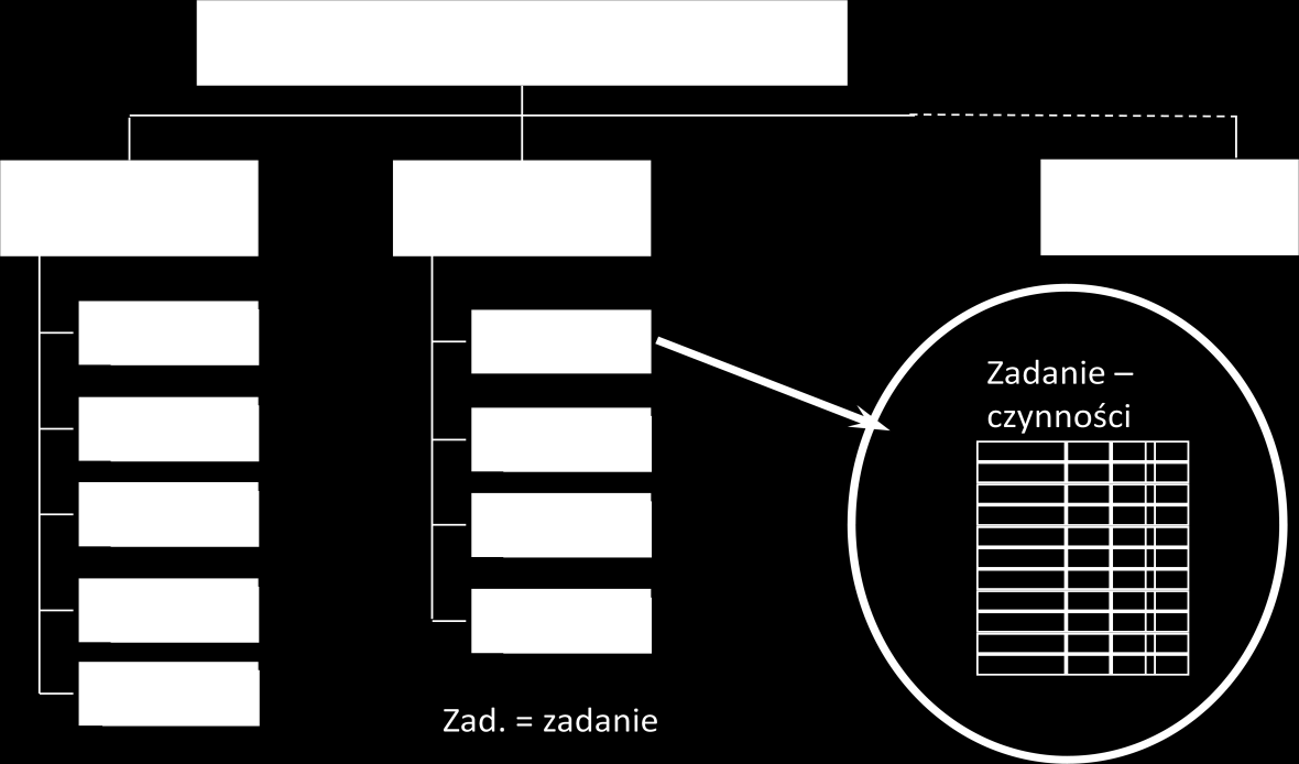 szczegóły i rozbijając każde większe zadanie na mniejsze czynności. Przykładowy WBS może wyglądać tak Poniże znajdziesz linki do formatek WBS http://www.projectmanagementdocs.