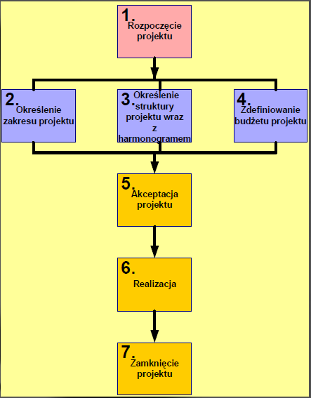 Główne etapy