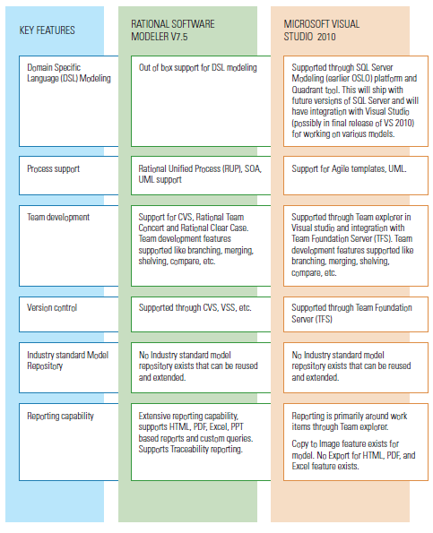 Rational Software Modeler vs Microsoft Visual Studio Cechy główne: 7)Modelowanie języków specyficznych dla domen (DSL modeling) 8)Wsparcie procesów 9)Praca zespołowa 10)Kontrola wersji