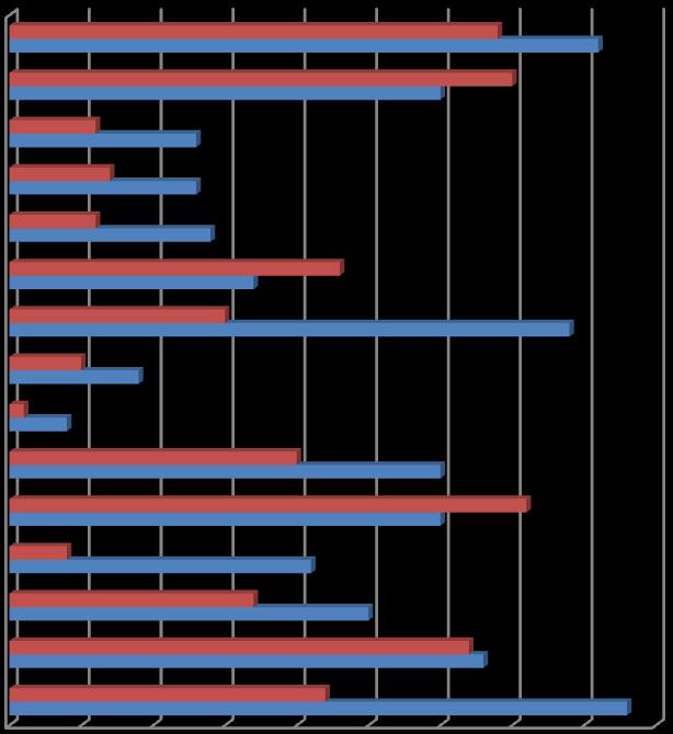 Różnice regionalne Porównanie struktury planowanych inwestycji wśród populacji respondentów z województwa łódzkiego i mazowieckiego dostarcza interesujących wniosków (rysunek 5.26.).