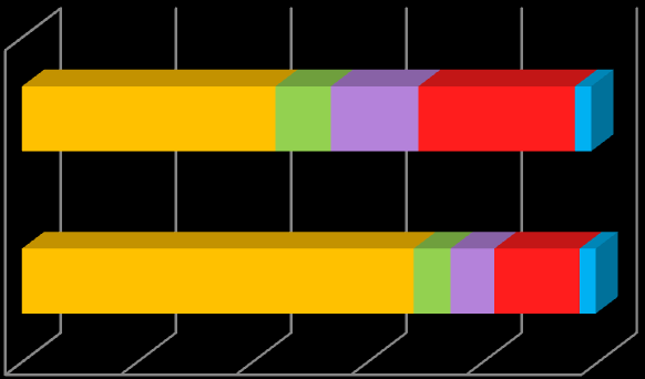 Owoce W 2012 roku powierzchnia uprawy drzew owocowych w województwie łódzkim wynosiła 28,3 tys. ha (4. miejsce) zaś w mazowieckim była ponad trzykrotnie wyższa i wynosiła 103.2 tys. ha (1.