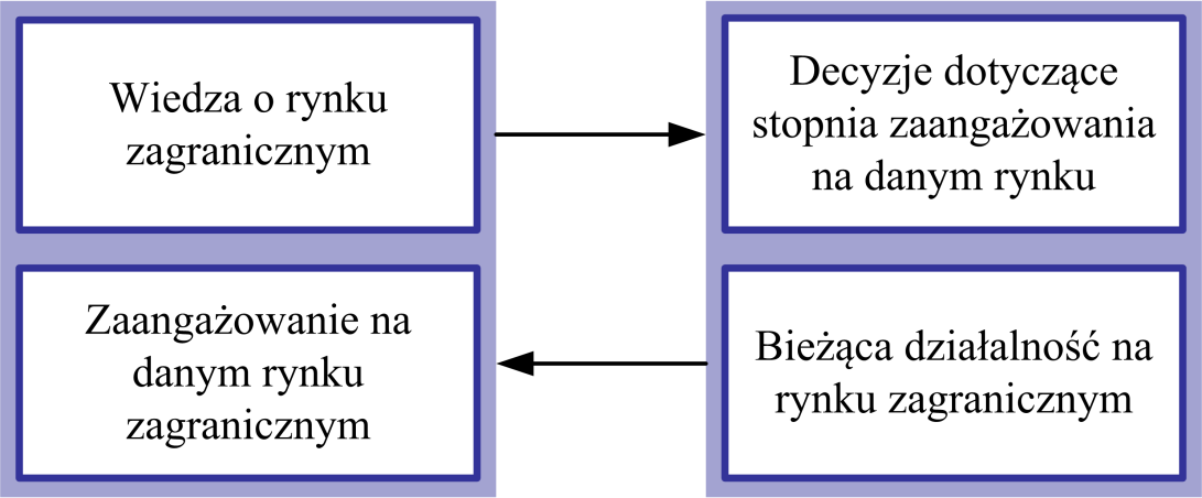 Wzrost zróżnicowania geograficznego BIZ (bezpośrednia inwestycja zagraniczna) Rynek (kraj) Rodzaj działalności Brak regularnych działań eksportowych. Eksport przez niezależnych pośredników (agentów).