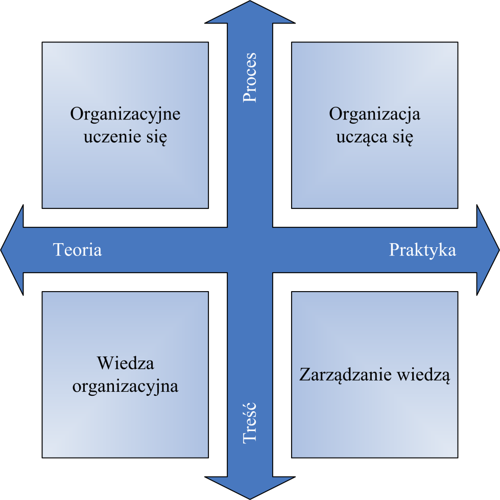 Rysunek 6. Zależność pomiędzy koncepcjami w zakresie wiedzy 25. Źródło: [Easterby-Smith i Lyles 2006, s. 3].