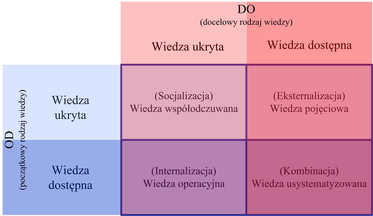 Rysunek 9. Cztery metody przetwarzania wiedzy. Źródło: [Nonaka i Takeuchi 2000, s. 86]. Pierwszym sposobem przetwarzania wiedzy w omawianym modelu jest socjalizacja.