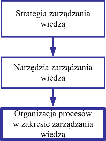 Kolejnym ważnym wyborem jest odpowiednia (dopasowana do strategii i potrzeb podmiotu) alokacja zasobów na poziomie narzędziowym.