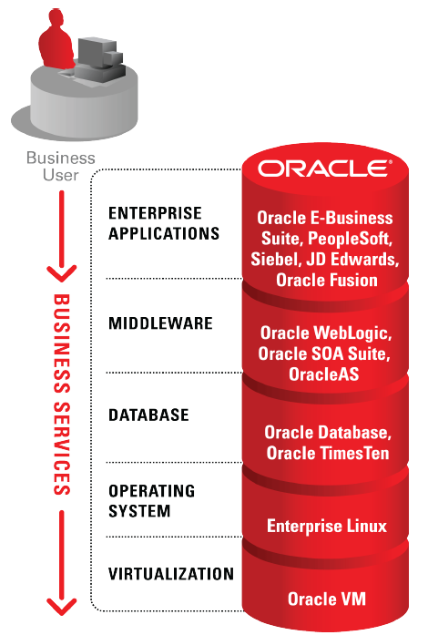 Architektura Oracle VM Oracle VM Server Open Source Server Software Jest instalowany bezpośrednio na Hardware (czas instalacji ok. 10 min.