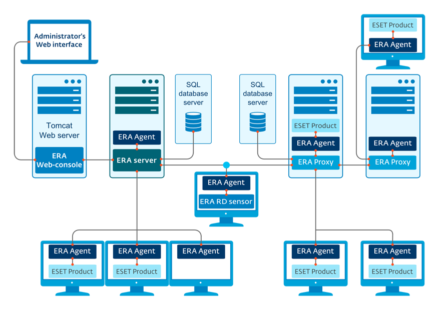 5. Zarządzanie za pomocą rozwiązania ESET Remote Administrator ESET Remote Administrator (ERA) to aplikacja umożliwiająca zarządzanie produktami firmy ESET w środowisku sieciowym z jednej lokalizacji