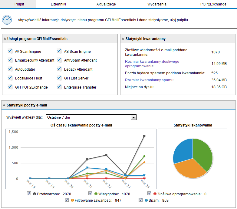 Stan aktualizacji oprogramowania. Więcej informacji: Aktualizacje aparatów antywirusowych i antyspamowych (strona 60). Dokumentacja ważnych wydarzeń w GFI MailEssentials.