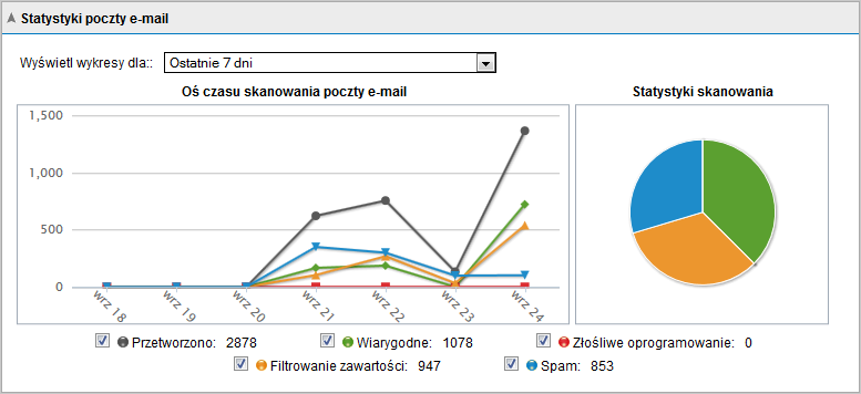 Wykresy Screenshot 24: Wykresy w obszarze pulpitu W obszarze Wykresy są wyświetlane graficzne informacje na temat wiadomości e-mail przetworzonych przez program GFI MailEssentials.