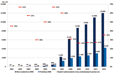 50-proc. dynamikę średniorocznego wzrostu. W latach 2009 2013 tempo wzrostu tego rynku spadło jednak do 9 10% średniorocznie, co, jak na branżę chemiczną, jest i tak znakomitym wskaźnikiem (rys. 8).