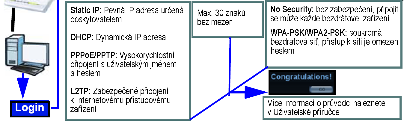 Do adresného riadku zadajte adresu http://192.168.1.1. Zadajte východiskové heslo 1234 a kliknite na Login (prihlásiť). 2 Objaví sa uvítacia obrazovka.