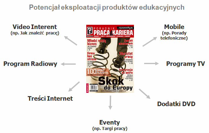 Strategia rozwoju: szczegóły projektów Rozwój marki