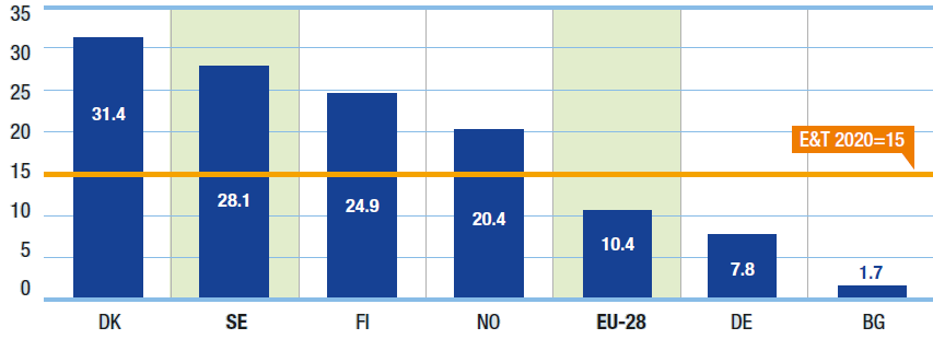 253 Doświadczenia niemieckie i szwedzkie ustawicznym. W 2013 r. Niemczech było to 7,8%, zaś w Szwecji 28,1%. Schemat 15.