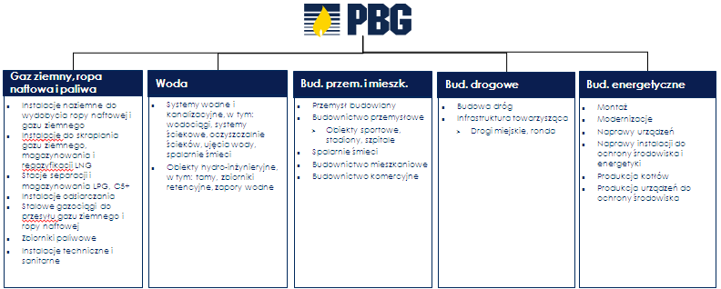 Rysunek 2: Wykonywane usługi w ramach rozróżnianych segmentów działalności Zakres świadczonych usług budowlanych w w/w segmentach obejmuje kompleksowe wykonawstwo, projektowanie, modernizacje,