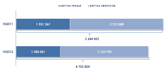 należności, stanowiące 42% ich wartości. Drugą co do istotności pozycją w majątku obrotowym są należności z tytułu umów o usługę budowlaną. Odpowiadają one za 22% jego wartości.