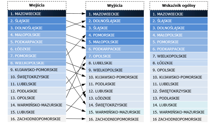 171 Wykres nr 1: Pozycje województw z punktu widzenia wskaźników innowacyjności na wejściu, na wyjściu oraz wskaźnika ogólnego (na podstawie analizy taksonomicznej). Źródło: B. Plawgo, T. Klimczak, P.