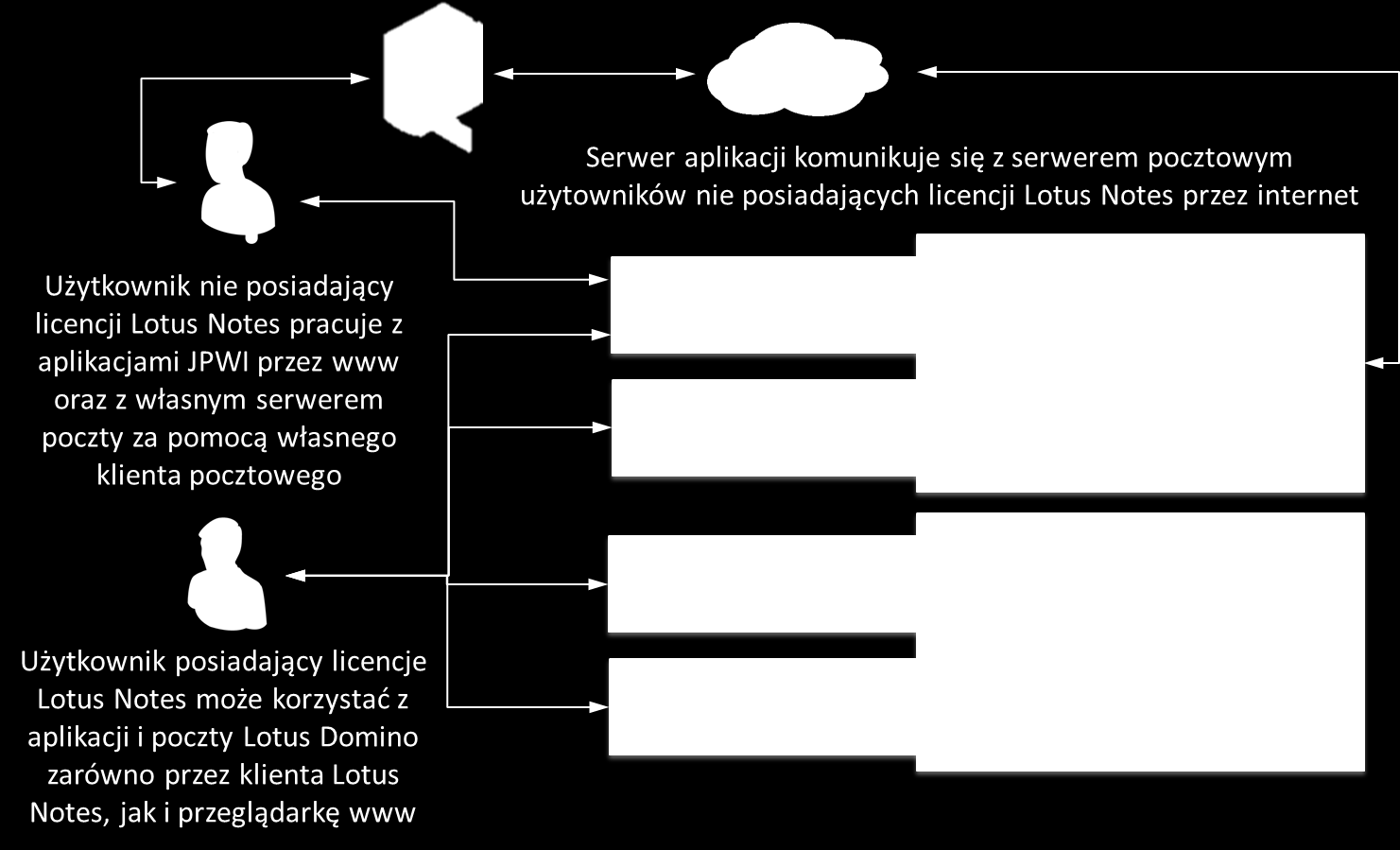 Proponowaną architekturę moglibyśmy przedstawić w sposób następujący: Możemy założyć, że jeśli dla każdego pracownika będą kupowane licencje Lotus Domino Collaboration to dalsze rozwiązania o