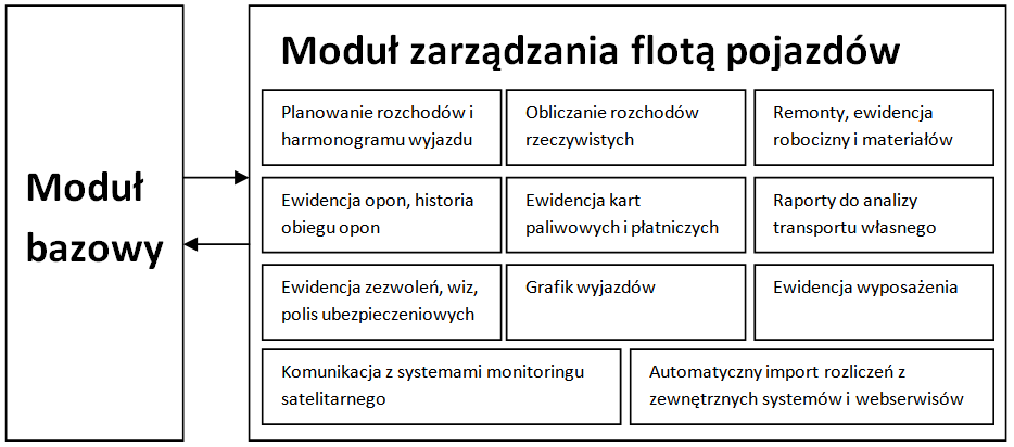 Struktura programu KLEVAS Moduł