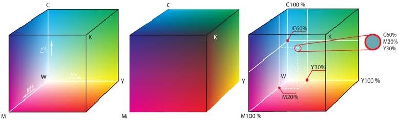 RGB. Dokładnych odpowiedników barw C, M, Y i K nie ma w języku polskim, są to specjalnie stworzone kolory na użytek przemysłu dla umożliwienia oddawania (poprzez łączenie ich w różnych proporcjach)