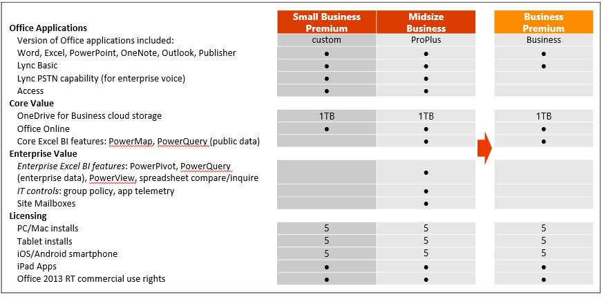 1 Z dodaną możliwością łączenia planów Business i Enterprise, klienci, którzy potrzebują dostępu do usuniętych funkcji będą mogli przenieść niektórych (lub wszystkich) użytkowników do planu