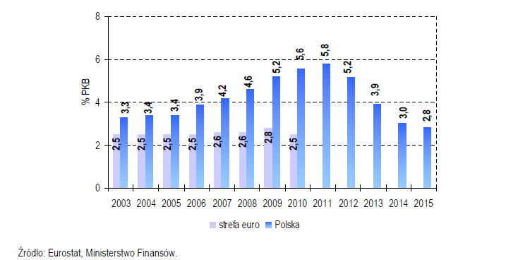 Dostępne obecnie prognozy makroekonomiczne nie pozostawiają wątpliwości, Ŝe polityka konsolidacji finansów publicznych prowadzić będzie w nadchodzących latach do znaczącego spadku inwestycji sektora