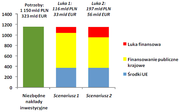 dla określonego okresu czasu, czyli róŝnicy pomiędzy kwotą zapotrzebowania na inwestycje infrastrukturalne oraz kwotą środków moŝliwych do wydatkowania na ten cel przez sektor publiczny.