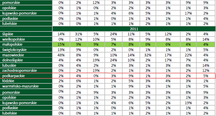 Tabela. Udział województw w eksporcie towarów w wybranych sektorach gospodarki w latach 2010-2011 Źródło: Handel zagraniczny w Polsce i Małopolsce w 2011 roku, Kraków 2012, s. 18-19.