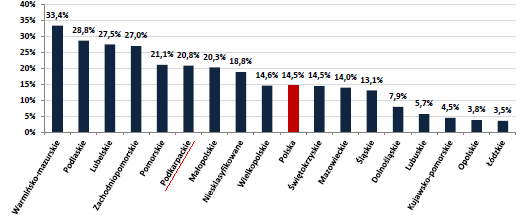 Wykres 5. Wartość importu polskich województw w latach 2010-2011 (mln euro) Źródło: Handel zagraniczny w Polsce i Małopolsce w 2011 roku, Kraków 2012, s. 28. Wykres 6.