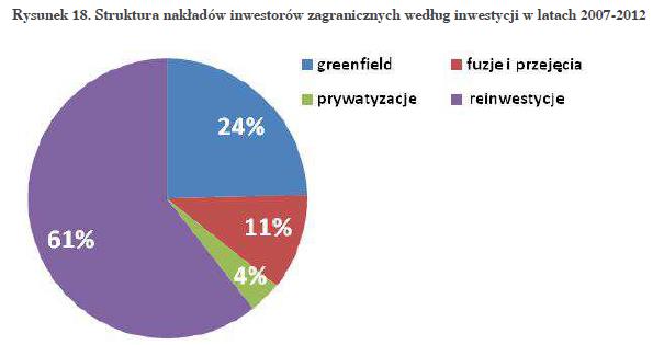 Źródło: Podkarpackie dla inwestorów analiza ekonomiczna możliwości inwestycyjnych w województwie podkarpackim 2010-2012, Rzeszów 2012, s. 71.