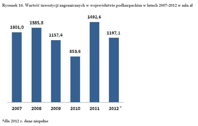 Główną różnicą jest wystąpienie wartości minimum i maksimum nakładów. Województwo podkarpackie charakteryzuje w tym względzie roczne opóźnienie w stosunku do sytuacji w kraju.