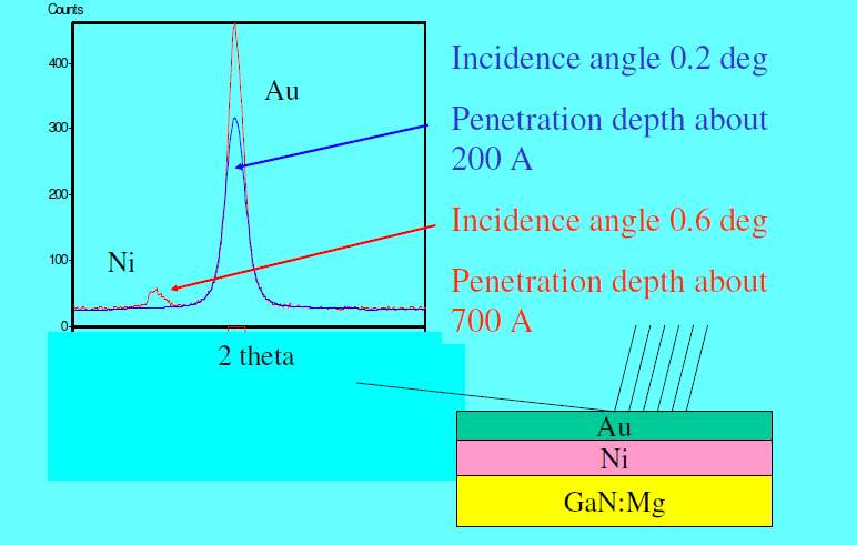 Dyfrakcja rentgenowska - reflektometria Kąt padania 0.deg głębokość penetracji 60 nm ok. Ni 00Å na Si A Kąt padania 0,6deg głębokość penetracji ok.