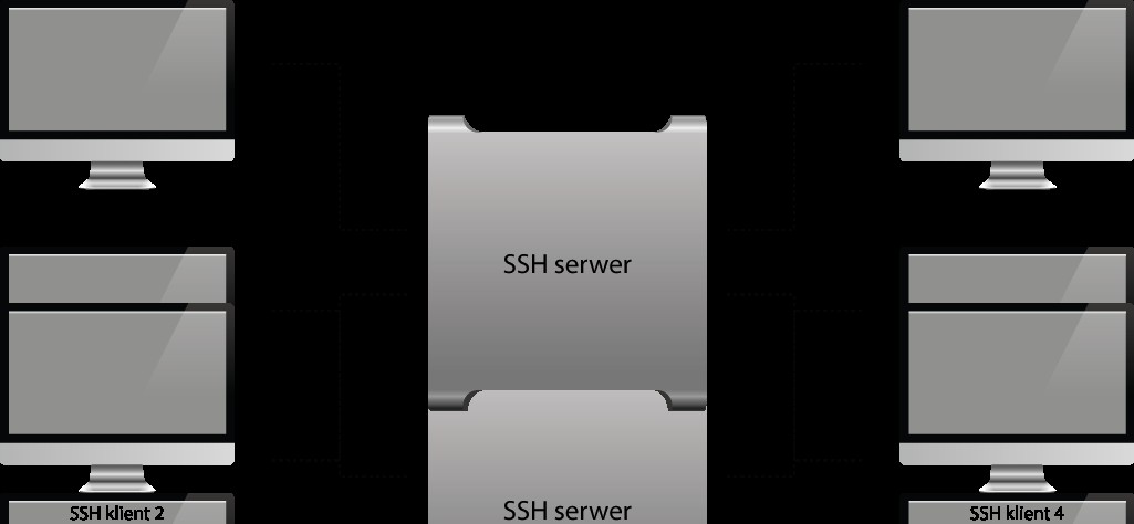 W efekcie logując się na serwer SSH możemy korzystać z jego zasobów: programów, pamięci, mocy obliczeniowej. Sprawdźmy więc jak to działa! Dostępny w pracowni serwer SSH ma adres lokalny 10
