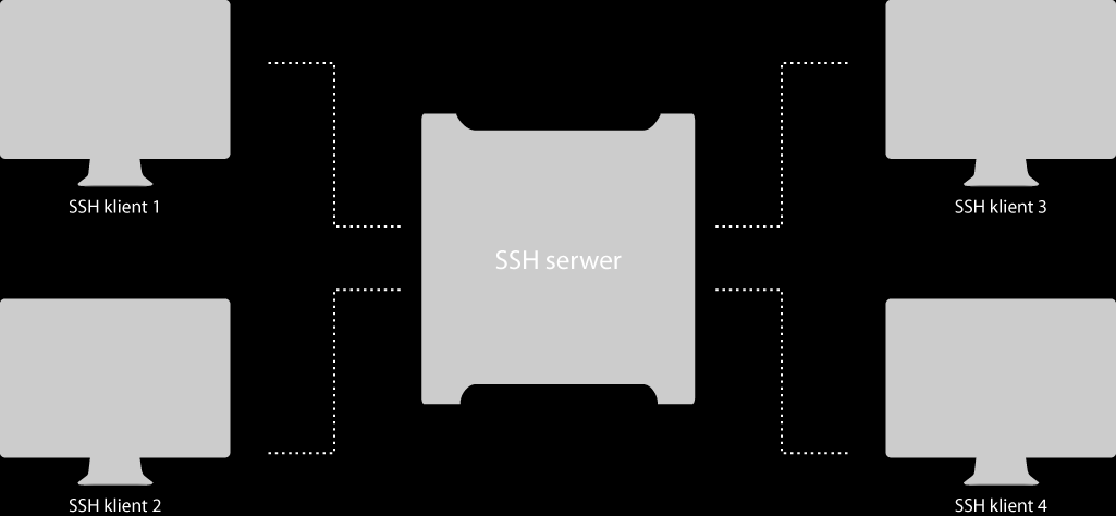 Po włączeniu serwera SSH możemy mieć do czynienia z sytuacją jak na poniższym diagramie. Ryc. 2. Diagram połączeń klientów z serwerem SSH. Warto podkreślić, że od lat 60-tych XX w.