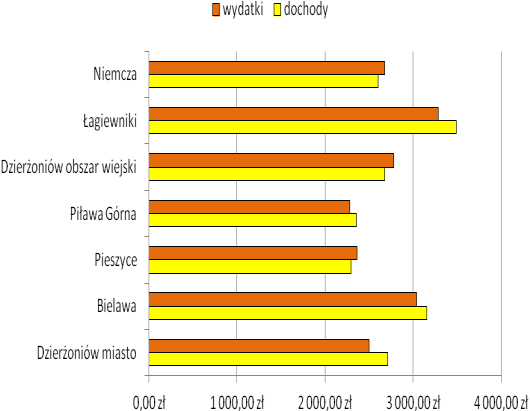 24 Natomiast najniższe dochody na 1 mieszkańca były udziałem Pieszyc (2 292,13 zł).