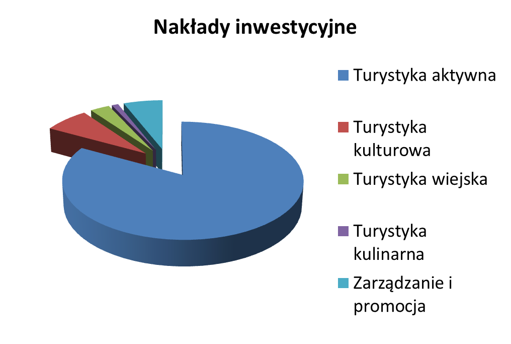 wraz z sanitariatami, a także zwiększony popyt na usługi wyżywienia, które będą rozwijać się najszybciej i przez to wymagać będą szczególnego zaangażowania ze strony podmiotu / podmiotów