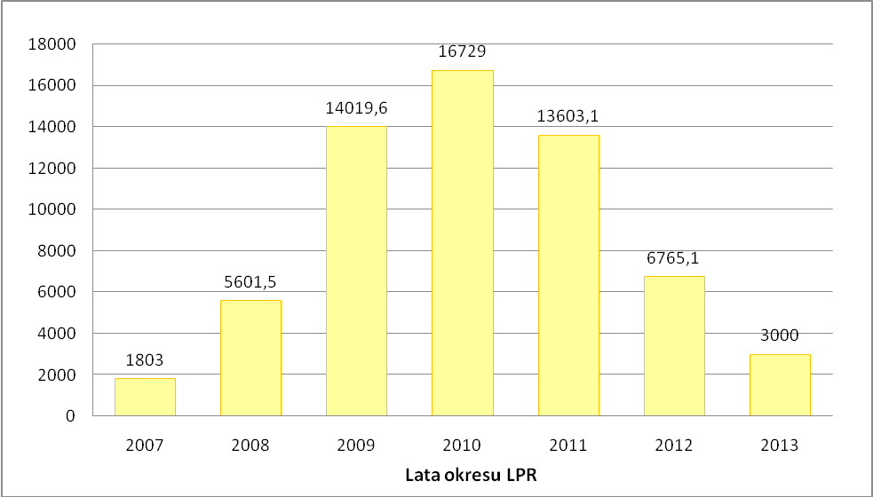 Wykres Nr 7.